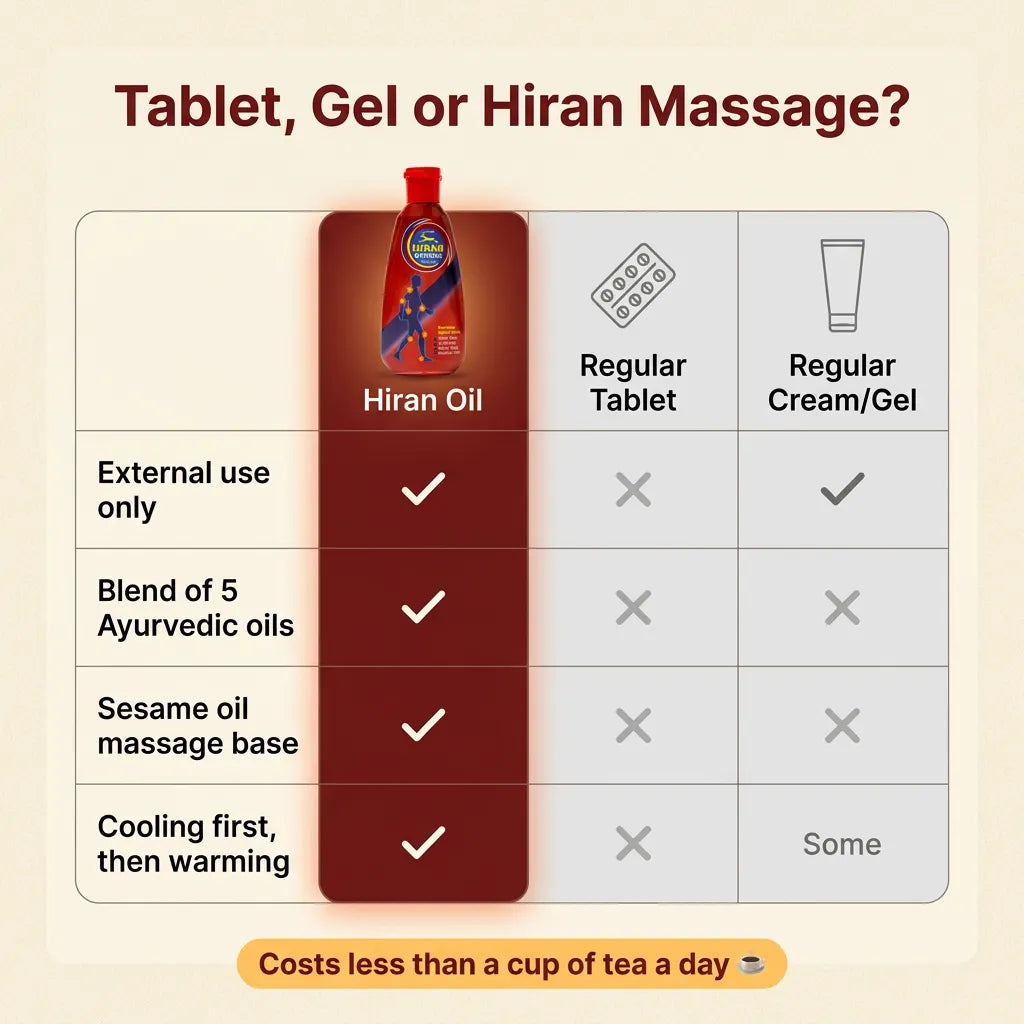Hiran Ayurvedic massage oil compared with regular pain tablets and creams or gels