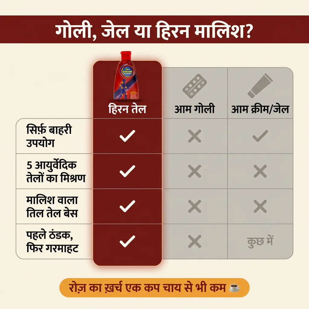 हिरन आयुर्वेदिक मालिश तेल की तुलना सामान्य दर्द की गोली और क्रीम या जेल से